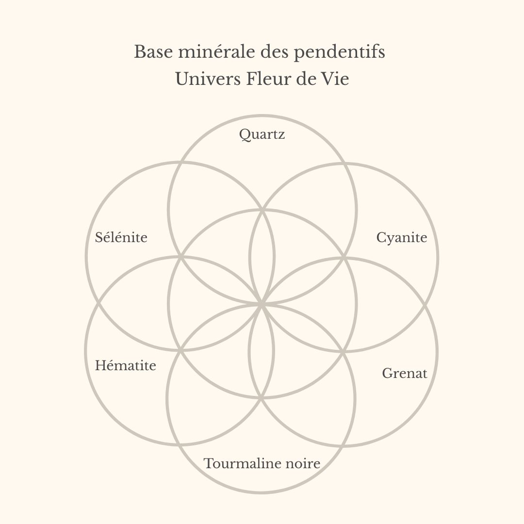 Schéma de la base minérale des pendentifs générateurs d’orgone Univers Fleur de Vie avec quartz, cyanite, grenat, tourmaline noire, hématite et sélénite